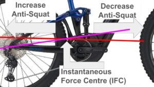 Anti-Squat on full suspension mountain bike